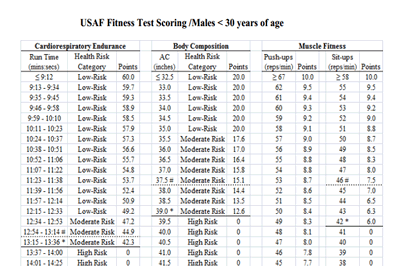 Air Force Fitness Chart Under 30