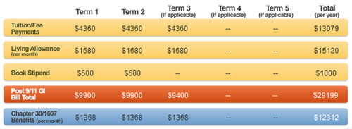 GI Bill Calculator Results for UC Davis