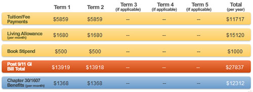 GI Bill Calculator Results