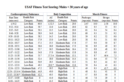 Air Force Fitness Chart 30 39